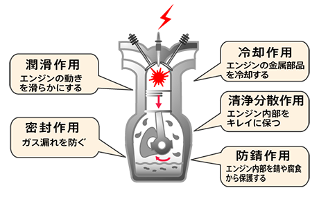 エンジンオイルについて 神奈川ダイハツ販売株式会社